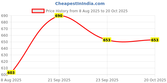 myntra.com Speedex Pink & Sea Green 2 Pieces Stainless Steel Water Bottle - 1000 ml Each speedex Price History Graph from 8 Aug 2025 to 20 Oct 2025