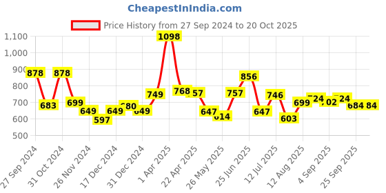 myntra.com Speedex Pink Set of 2 Stainless Steel Solid Water Bottle speedex Price History Graph from 27 Sep 2024 to 20 Oct 2025