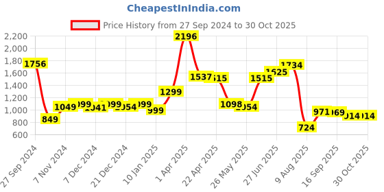 myntra.com Speedex Pink Set of 3 Stainless Steel Solid Water Bottle speedex Price History Graph from 27 Sep 2024 to 29 Oct 2025