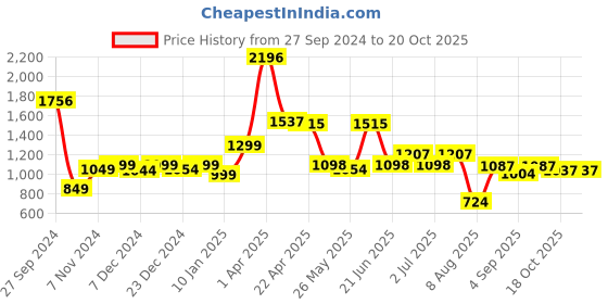 myntra.com Speedex Pink Set of 3 Stainless Steel Solid Water Bottle speedex Price History Graph from 27 Sep 2024 to 20 Oct 2025