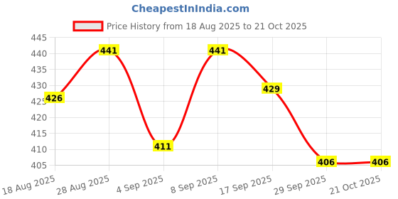 myntra.com Speedex Pink Single Stainless Steel Printed Water Bottle speedex Price History Graph from 18 Aug 2025 to 20 Oct 2025