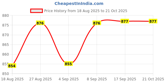 myntra.com Speedex Pink Single Stainless Steel Printed Water Bottle speedex Price History Graph from 18 Aug 2025 to 20 Oct 2025