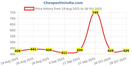 myntra.com Speedex Pink Single Stainless Steel Printed Water Bottle speedex Price History Graph from 19 Aug 2025 to 27 Oct 2025