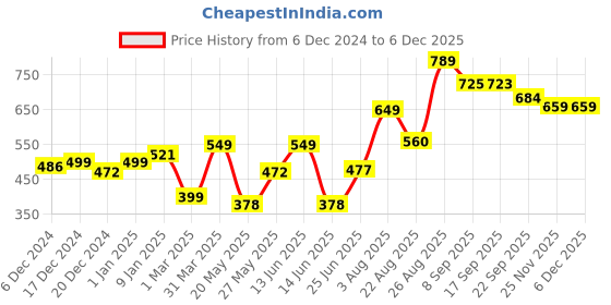 myntra.com Speedex Pink Single Stainless Steel Water Bottle speedex Price History Graph from 6 Dec 2024 to 4 Dec 2025