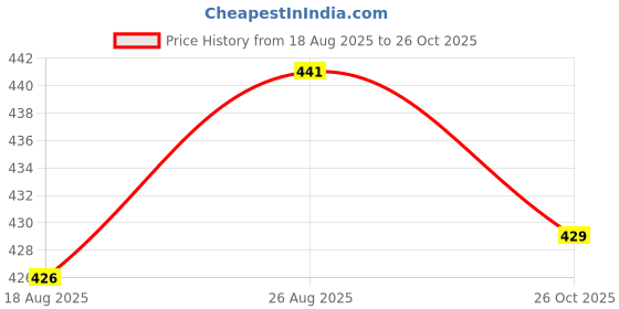 myntra.com Speedex Pink Stainless Steel Vacuum Leakproof Water Bottle 1000 ML speedex Price History Graph from 18 Aug 2025 to 26 Oct 2025