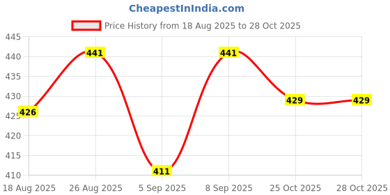 myntra.com Speedex Pink Typography Printed Stainless Steel Water Bottle 1000 ML speedex Price History Graph from 18 Aug 2025 to 28 Oct 2025