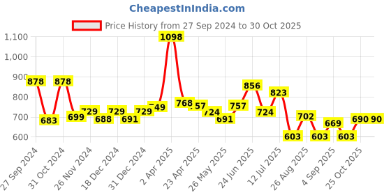 myntra.com Speedex Purple Set of 2 Stainless Steel Solid Water Bottle speedex Price History Graph from 27 Sep 2024 to 29 Oct 2025