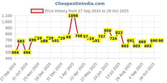 myntra.com Speedex Purple Set of 2 Stainless Steel Solid Water Bottle speedex Price History Graph from 27 Sep 2024 to 29 Oct 2025