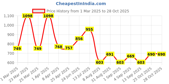 myntra.com Speedex Purple Set of 2 Stainless Steel Water Bottle speedex Price History Graph from 1 Mar 2025 to 28 Oct 2025