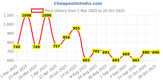myntra.com Speedex Purple Set of 2 Stainless Steel Water Bottle speedex Price History Graph from 1 Mar 2025 to 29 Oct 2025