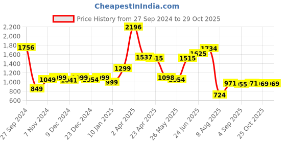 myntra.com Speedex Purple Set of 3 Stainless Steel Solid Water Bottle speedex Price History Graph from 27 Sep 2024 to 28 Oct 2025