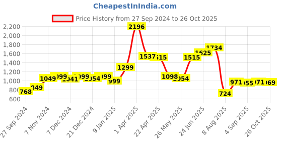 myntra.com Speedex Purple Set of 3 Stainless Steel Solid Water Bottle speedex Price History Graph from 27 Sep 2024 to 26 Oct 2025