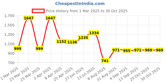 myntra.com Speedex Purple Set of 3 Stainless Steel Water Bottle speedex Price History Graph from 1 Mar 2025 to 30 Oct 2025