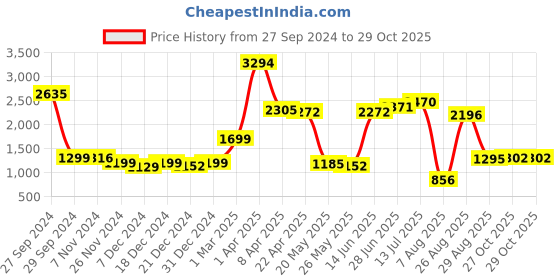 myntra.com Speedex Purple Set of 4 Stainless Steel Solid Water Bottle speedex Price History Graph from 27 Sep 2024 to 29 Oct 2025
