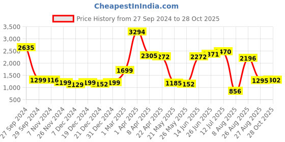 myntra.com Speedex Purple Set of 4 Stainless Steel Solid Water Bottle speedex Price History Graph from 27 Sep 2024 to 28 Oct 2025