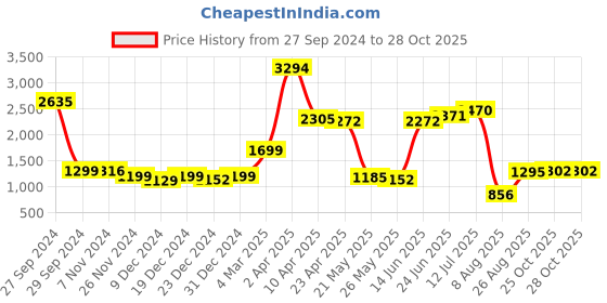 myntra.com Speedex Purple Set of 4 Stainless Steel Solid Water Bottle speedex Price History Graph from 27 Sep 2024 to 28 Oct 2025