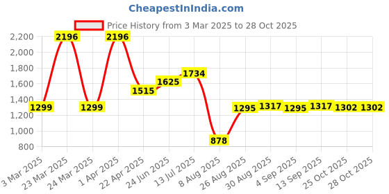 myntra.com Speedex Purple Set of 4 Stainless Steel Water Bottle speedex Price History Graph from 3 Mar 2025 to 28 Oct 2025