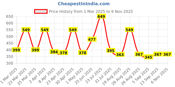 myntra.com Speedex Purple Single Stainless Steel Water Bottle speedex Price History Graph from 1 Mar 2025 to 2 Nov 2025
