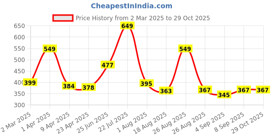 myntra.com Speedex Purple Single Stainless Steel Water Bottle speedex Price History Graph from 2 Mar 2025 to 28 Oct 2025