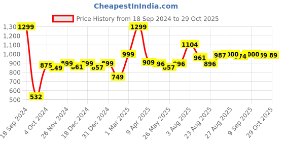 myntra.com Speedex Red Stainless Steel Solid Double Wall Vacuum Water Bottle 1 ltr speedex Price History Graph from 18 Sep 2024 to 28 Oct 2025