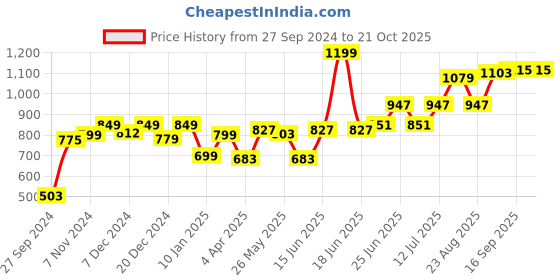 myntra.com Speedex Red Stainless Steel Solid Double Wall Vacuum Water Bottle 1 Ltr speedex Price History Graph from 27 Sep 2024 to 21 Oct 2025