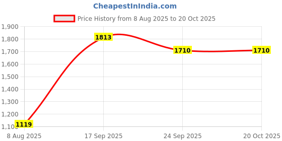 myntra.com Speedex Sea Green & Pink 6 Pieces Stainless Steel Water Bottle - 1000 ml Each speedex Price History Graph from 8 Aug 2025 to 20 Oct 2025