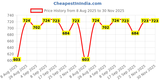 myntra.com Speedex Silver & Black 2 Pieces Stainless Steel Water Bottle - 1000 ml Each speedex Price History Graph from 8 Aug 2025 to 29 Nov 2025