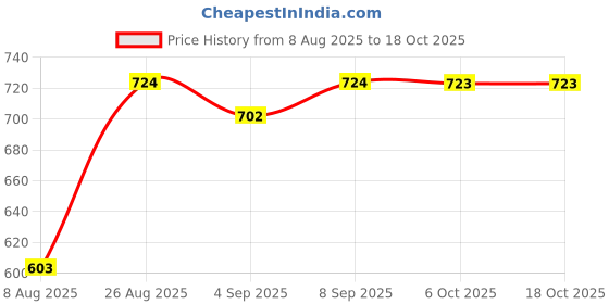 myntra.com Speedex Silver & Black 2 Pieces Stainless Steel Water Bottle - 1000 ml Each speedex Price History Graph from 8 Aug 2025 to 18 Oct 2025