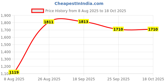 myntra.com Speedex Silver & Black 6 Pieces Stainless Steel Water Bottle - 1000 ml Each speedex Price History Graph from 8 Aug 2025 to 18 Oct 2025