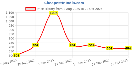 myntra.com Speedex Silver & Blue 2 Pieces Stainless Steel Water Bottle - 1000 ml Each speedex Price History Graph from 8 Aug 2025 to 27 Oct 2025