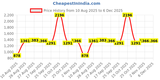 myntra.com Speedex Silver & Blue 4 Pieces Stainless Steel Water Bottle - 1000 ml Each speedex Price History Graph from 10 Aug 2025 to 5 Dec 2025