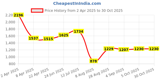 myntra.com Speedex Silver-Toned 4 Pieces Stainless Steel Water Bottle 1L Each speedex Price History Graph from 2 Apr 2025 to 30 Oct 2025