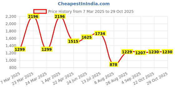 myntra.com Speedex Silver-Toned 4 Pieces Stainless Steel Water Bottles 1 L speedex Price History Graph from 7 Mar 2025 to 29 Oct 2025