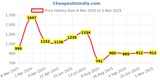 myntra.com Speedex Silver-Toned & Black 3 Pieces Stainless Steel Water Bottles 1 L speedex Price History Graph from 8 Mar 2025 to 2 Nov 2025