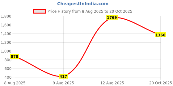 myntra.com Speedex Silver-Toned & Gold-toned 4 Pieces Stainless Steel Water Bottle - 1000 ml Each speedex Price History Graph from 8 Aug 2025 to 20 Oct 2025