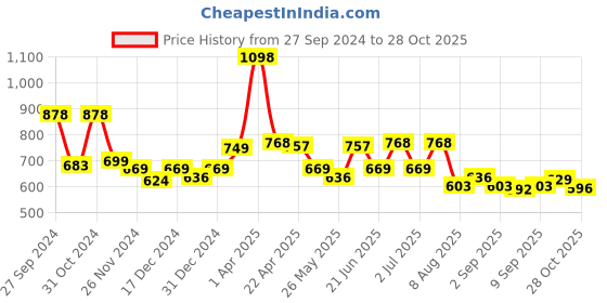 myntra.com Speedex Silver-Toned Set of 2 Stainless Steel Solid Water Bottle speedex Price History Graph from 27 Sep 2024 to 28 Oct 2025