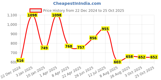myntra.com Speedex Silver-Toned Set of 2 Stainless Steel Solid Water Bottle speedex Price History Graph from 22 Dec 2024 to 24 Oct 2025