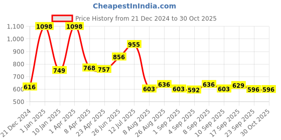 myntra.com Speedex Silver-Toned Set of 2 Stainless Steel Solid Water Bottle speedex Price History Graph from 21 Dec 2024 to 30 Oct 2025