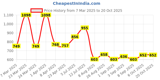 myntra.com Speedex Silver-Toned Set of 2 Stainless Steel Water Bottle speedex Price History Graph from 7 Mar 2025 to 20 Oct 2025