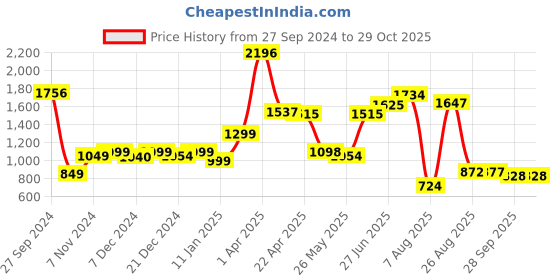 myntra.com Speedex Silver-Toned Set of 3 Stainless Steel Solid Water Bottle speedex Price History Graph from 27 Sep 2024 to 29 Oct 2025