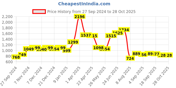 myntra.com Speedex Silver-Toned Set of 3 Stainless Steel Solid Water Bottle speedex Price History Graph from 27 Sep 2024 to 28 Oct 2025