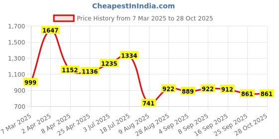 myntra.com Speedex Silver-Toned Set of 3 Stainless Steel Water Bottle speedex Price History Graph from 7 Mar 2025 to 27 Oct 2025