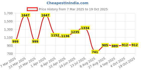 myntra.com Speedex Silver-Toned Set of 3 Stainless Steel Water Bottle speedex Price History Graph from 7 Mar 2025 to 19 Oct 2025