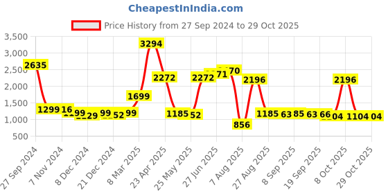 myntra.com Speedex Silver-Toned Set of 4 Stainless Steel Solid Water Bottle speedex Price History Graph from 27 Sep 2024 to 29 Oct 2025