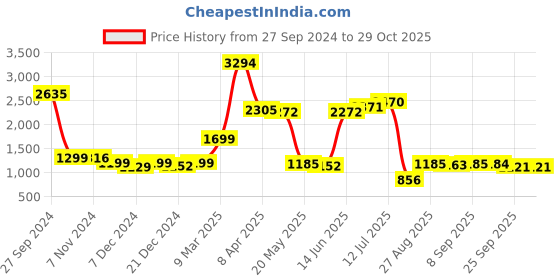 myntra.com Speedex Silver-Toned Set of 4 Stainless Steel Solid Water Bottle speedex Price History Graph from 27 Sep 2024 to 29 Oct 2025