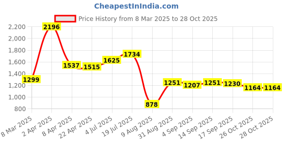 myntra.com Speedex Silver-Toned Set of 4 Stainless Steel Water Bottle speedex Price History Graph from 8 Mar 2025 to 27 Oct 2025