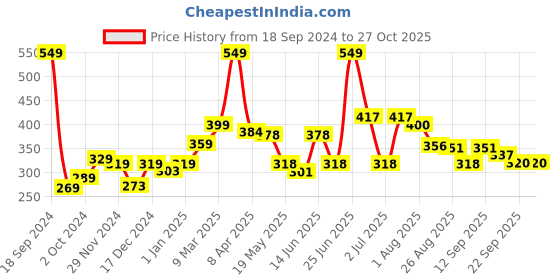 myntra.com Speedex Silver-Toned Single Stainless Steel Solid Water Bottle speedex Price History Graph from 18 Sep 2024 to 26 Oct 2025