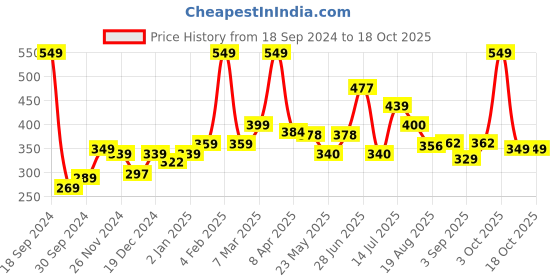 myntra.com Speedex Silver-Toned Single Stainless Steel Solid Water Bottle speedex Price History Graph from 18 Sep 2024 to 18 Oct 2025