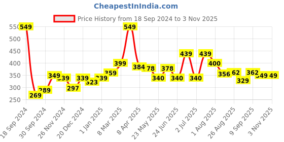 myntra.com Speedex Silver-Toned Single Stainless Steel Solid Water Bottle speedex Price History Graph from 18 Sep 2024 to 2 Nov 2025