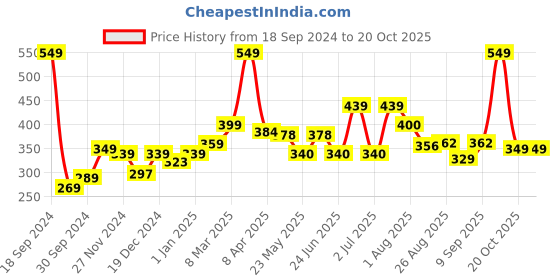 myntra.com Speedex Silver-Toned Single Stainless Steel Solid Water Bottle speedex Price History Graph from 18 Sep 2024 to 20 Oct 2025